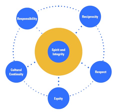ATSI spirit and integrity diagram