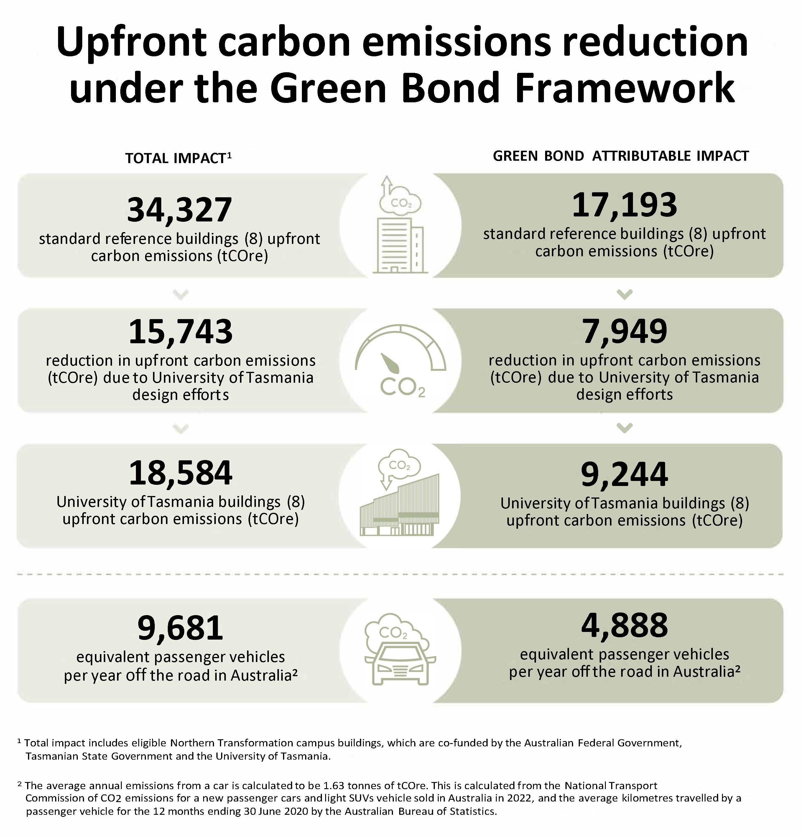 Green Bond infographic (refer to accessible PDF below)