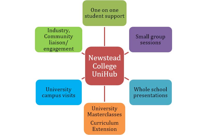 Uni Hub - An example of Newstead activity